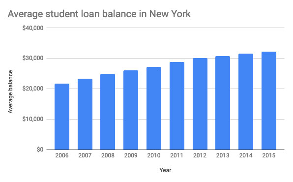 Average student loan balance in New York.
