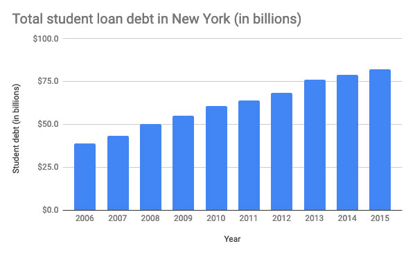 Total student loan debt in New York.