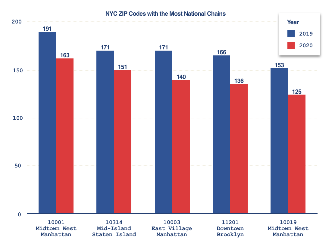 NYC zip codes with the most national chains