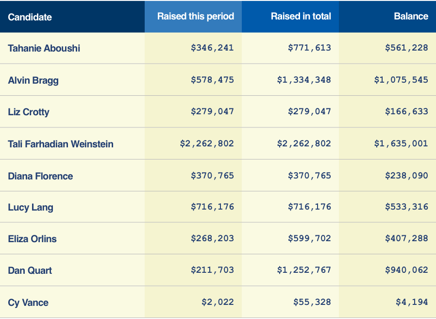 Manhattan District Attorney race fundraising