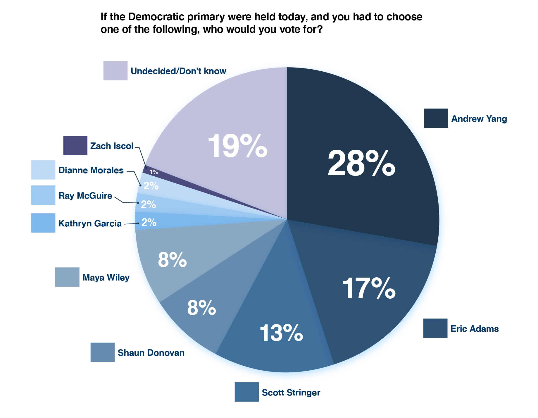 “Pulse of the Primary” poll conducted by Core Decision Analytics and commissioned by consulting firm Fontas Advisors