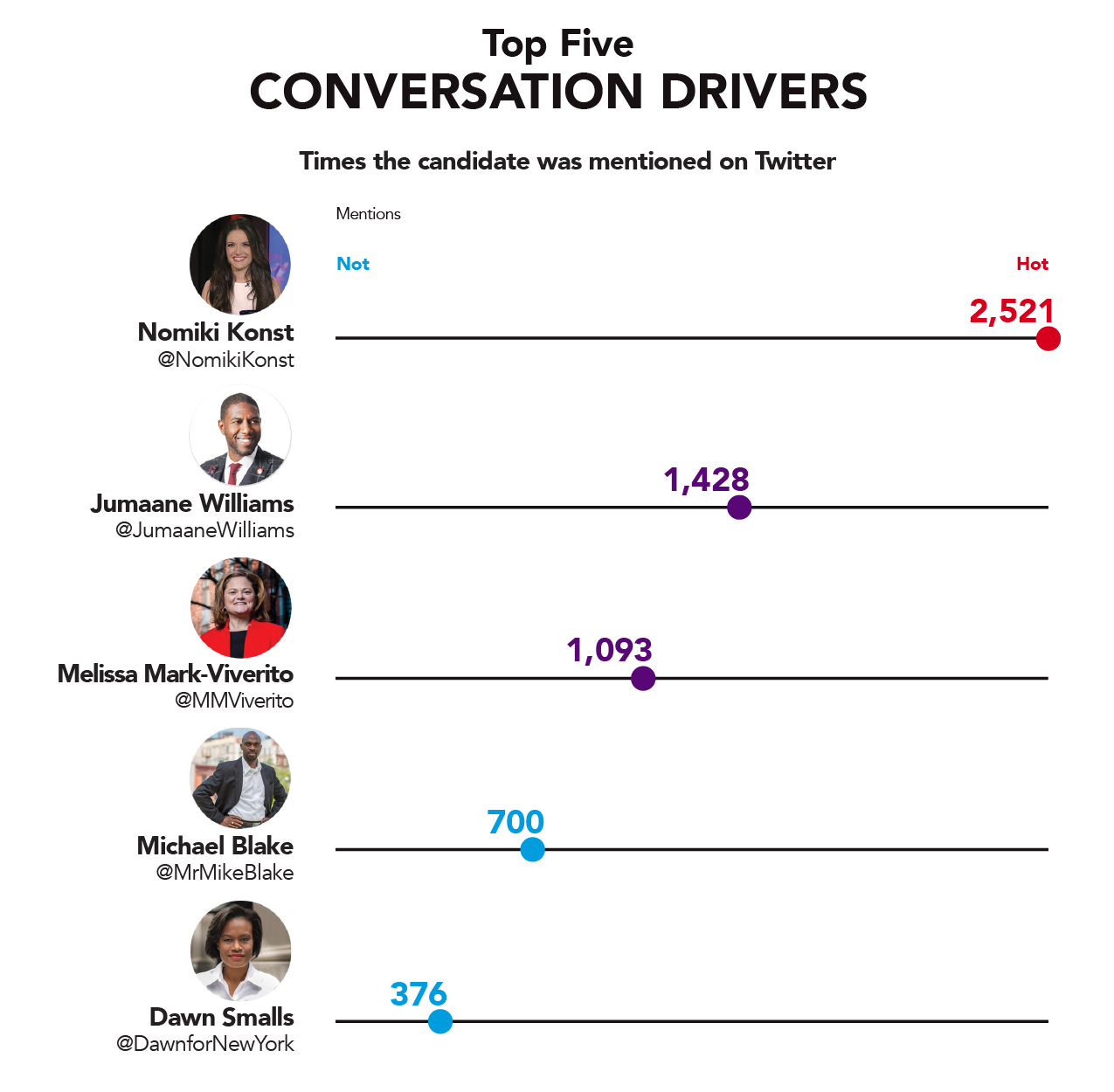 twitter engagement during the second public advocate debate