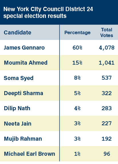 City Council District 24 special election results