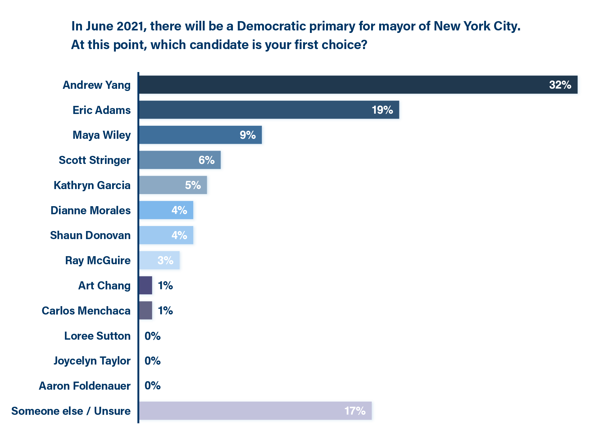 WPIX-TV/NewsNation/Emerson College Poll Results