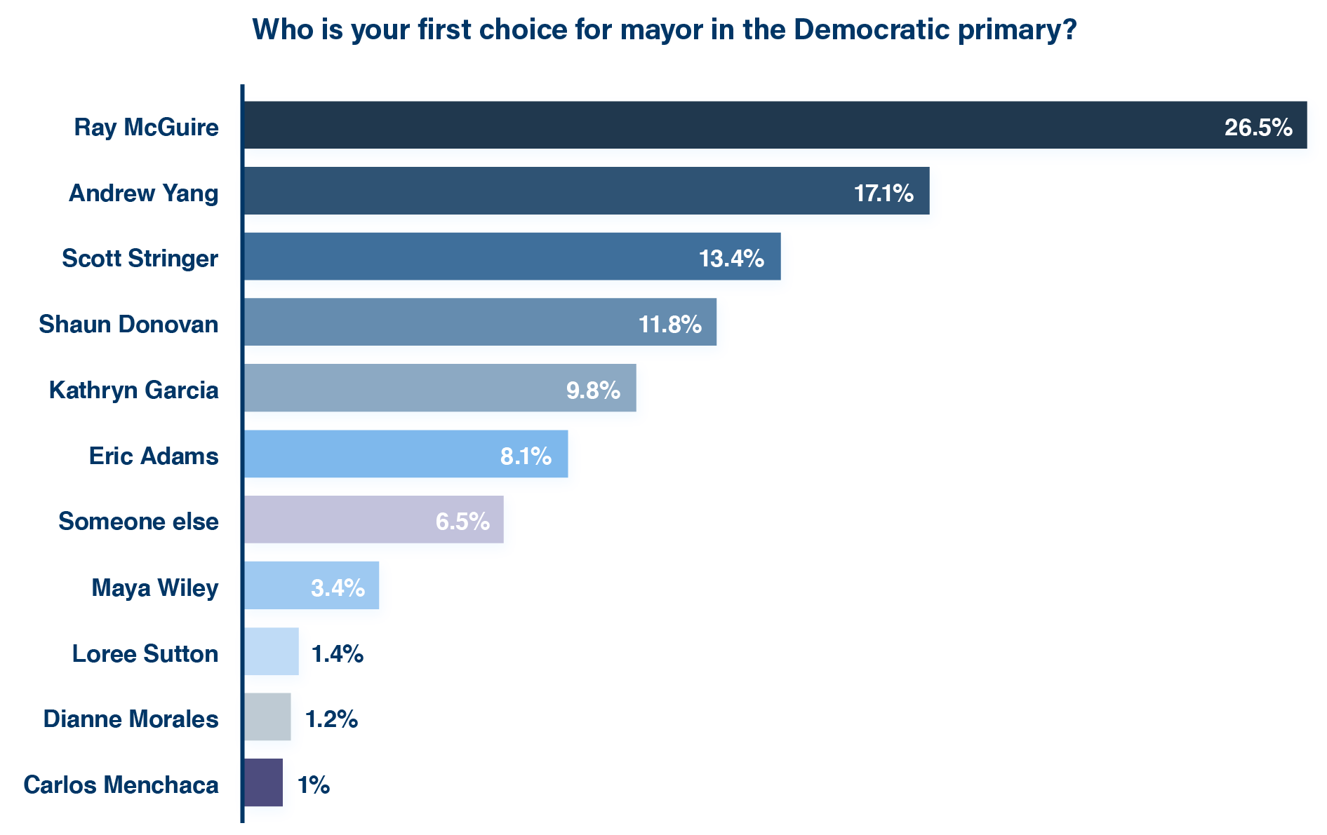 Crain's poll