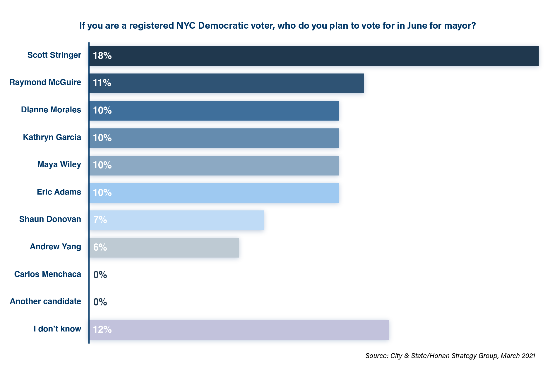 City & State + Honan Strategy Poll