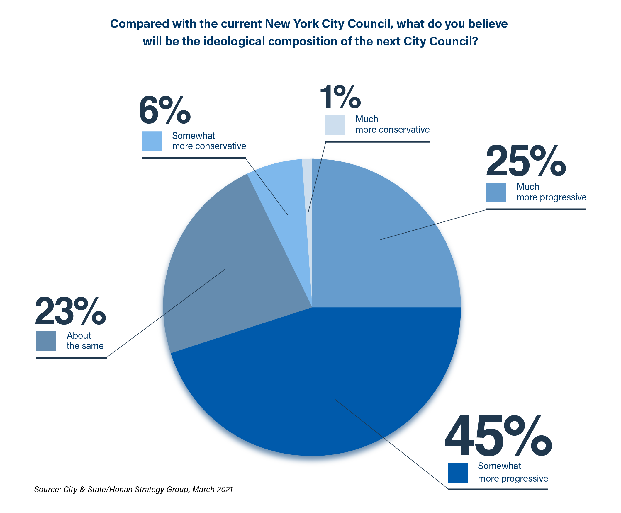 City & State + Honan Strategy Poll Part II