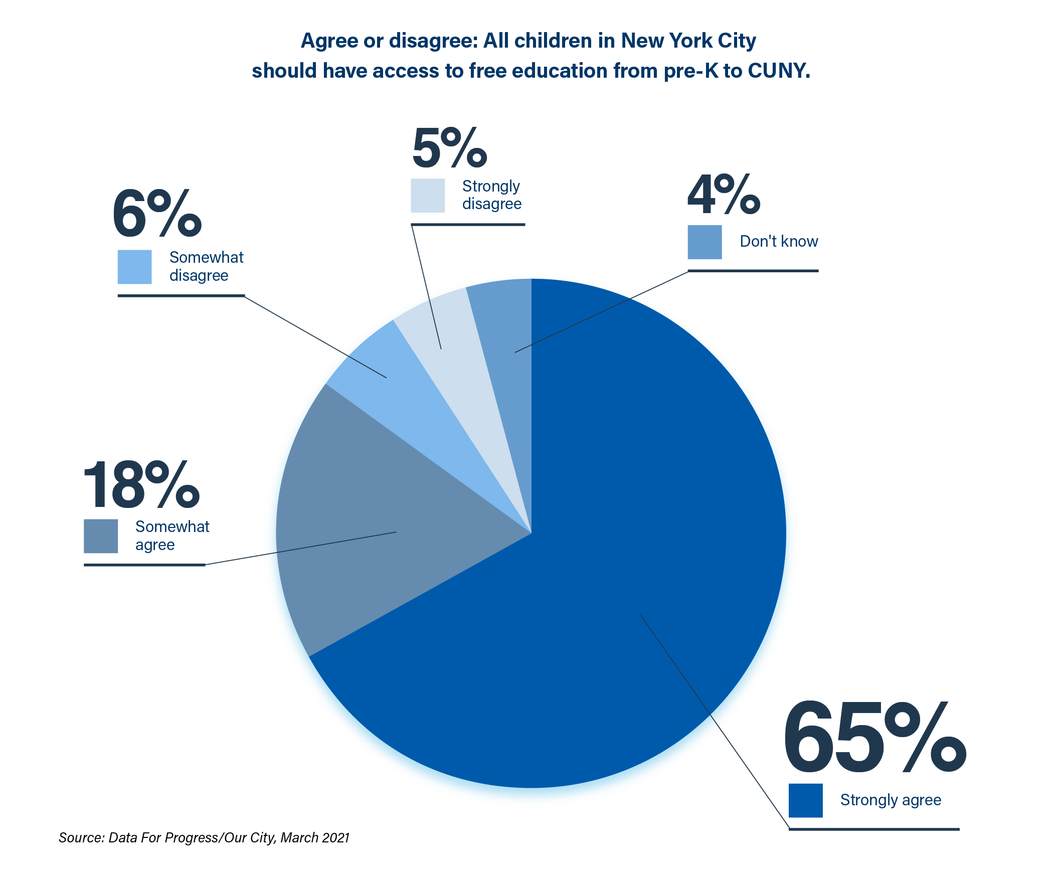 Agree or Disagree. All children in New York City should have access to free education from pre-K to CUNY