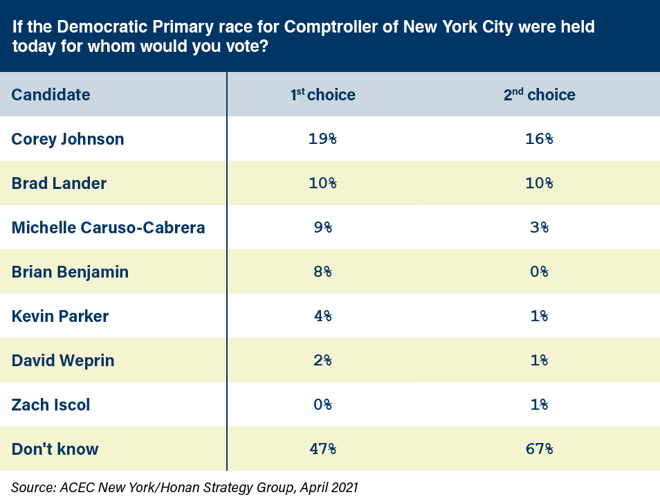 American Council of Engineering Companies of New York poll