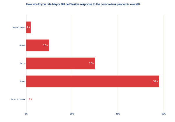 How do you rate Mayor de Blasio's response to the Coronavirus pandemic overall?