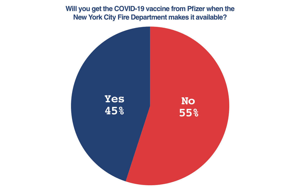 Poll: Will you get the COVID-19 vaccine from Pfizer when the New York City Fire Department makes it available?