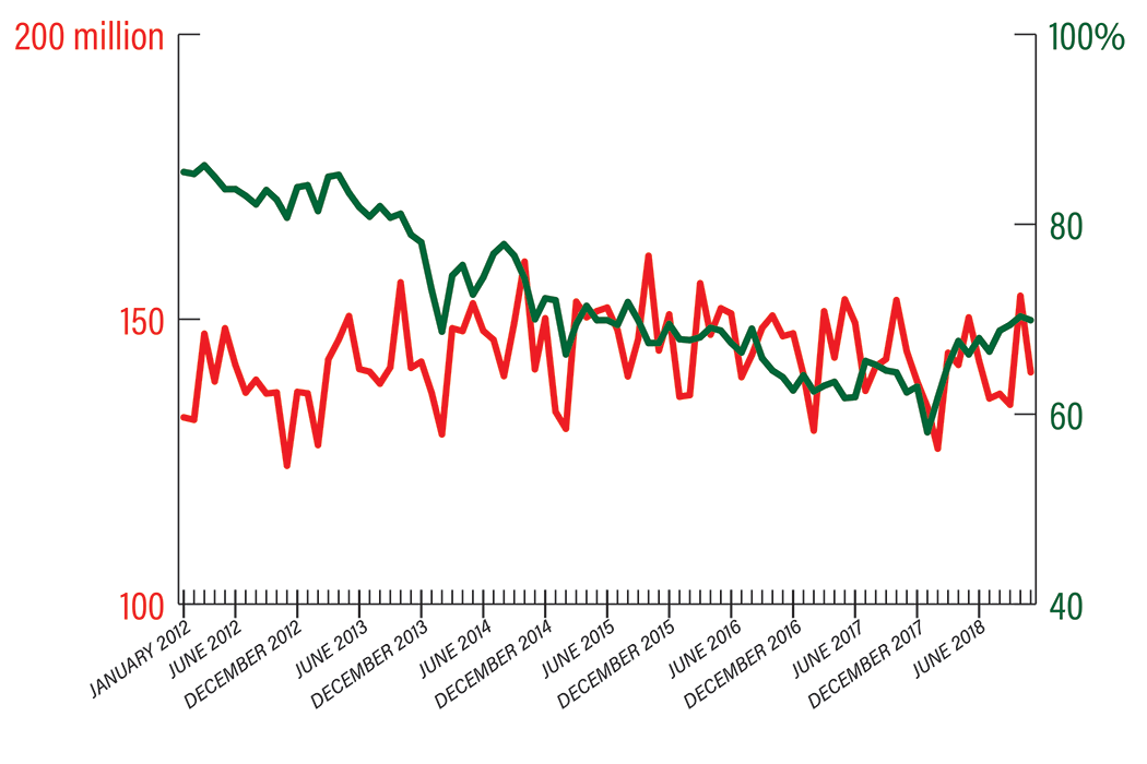 Subway on-time performance, numbers provided by Subway Dashboard and MTA New York City Transit.