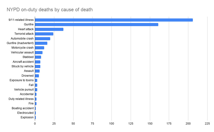 NYPD on duty deaths by cause of death.