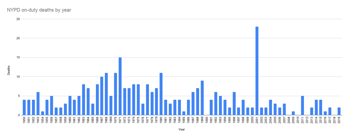 NYPD on duty deaths by year without 9-11 related deaths.