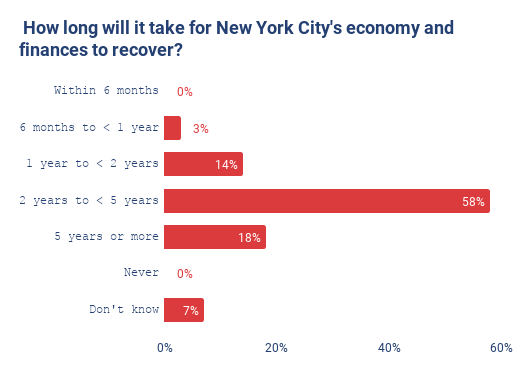 How long will it take for New York City's economy to recover?