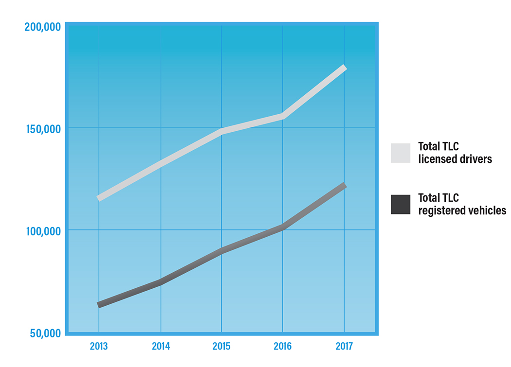 A graph showing the rise of ride hail services in new york city