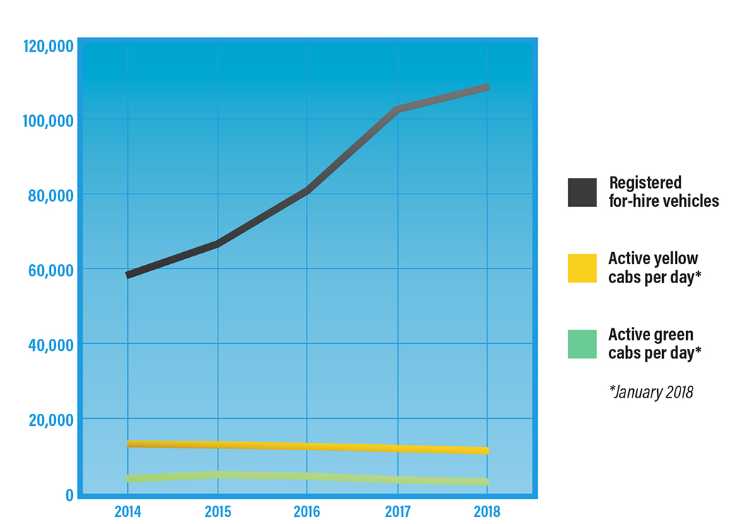 A graph showing the decline of traditional cabs in new york city