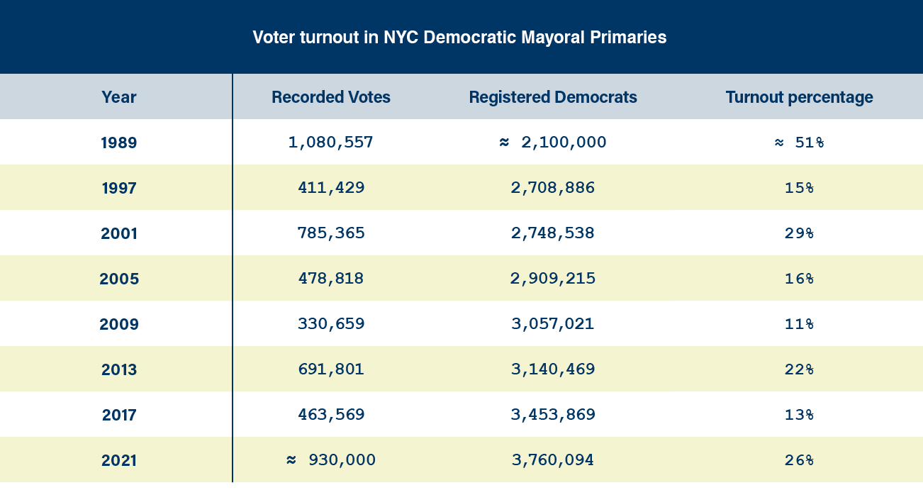 Voter turnout in NYC Democratic Mayoral Primaries Voter turnout in NYC Democratic Mayoral Primaries