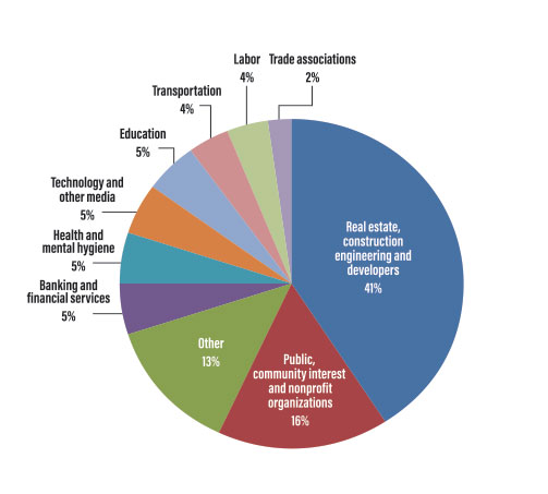 Client industries.