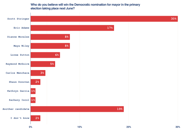 Who do you believe will win the Democratic nomination for mayor in the primary election taking place next June?