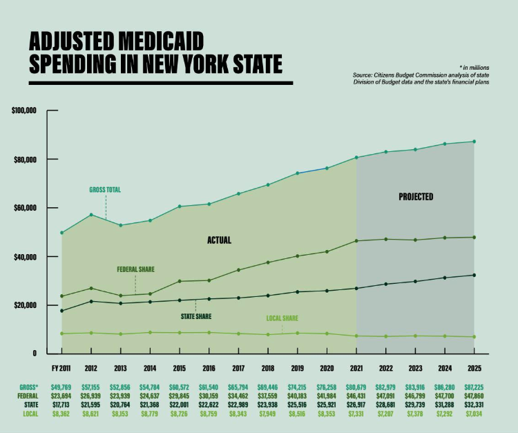 Adjusted Medicaid spending in New York State. Adjusted Medicaid spending in New York State.