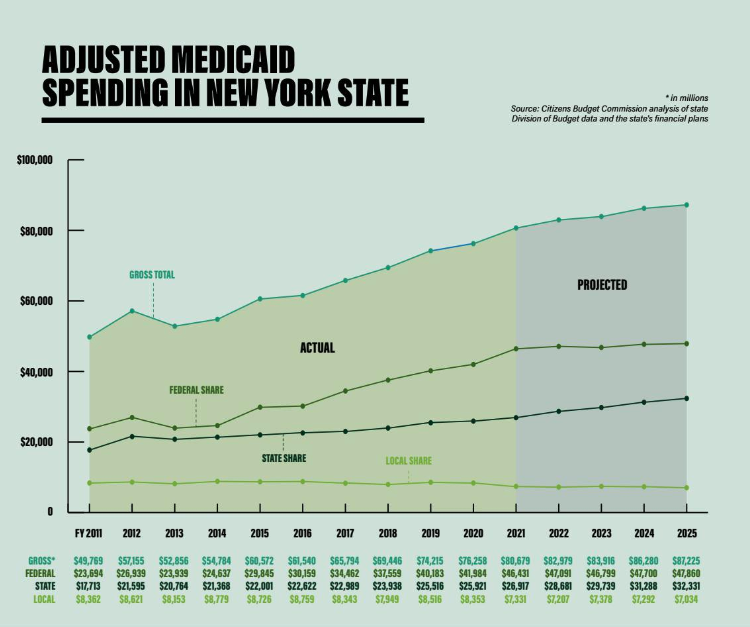 Adjusted Medicaid spending in New York State.