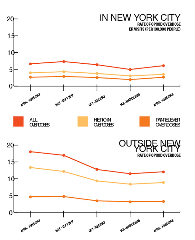 Opioid overdose ER visits in New York.