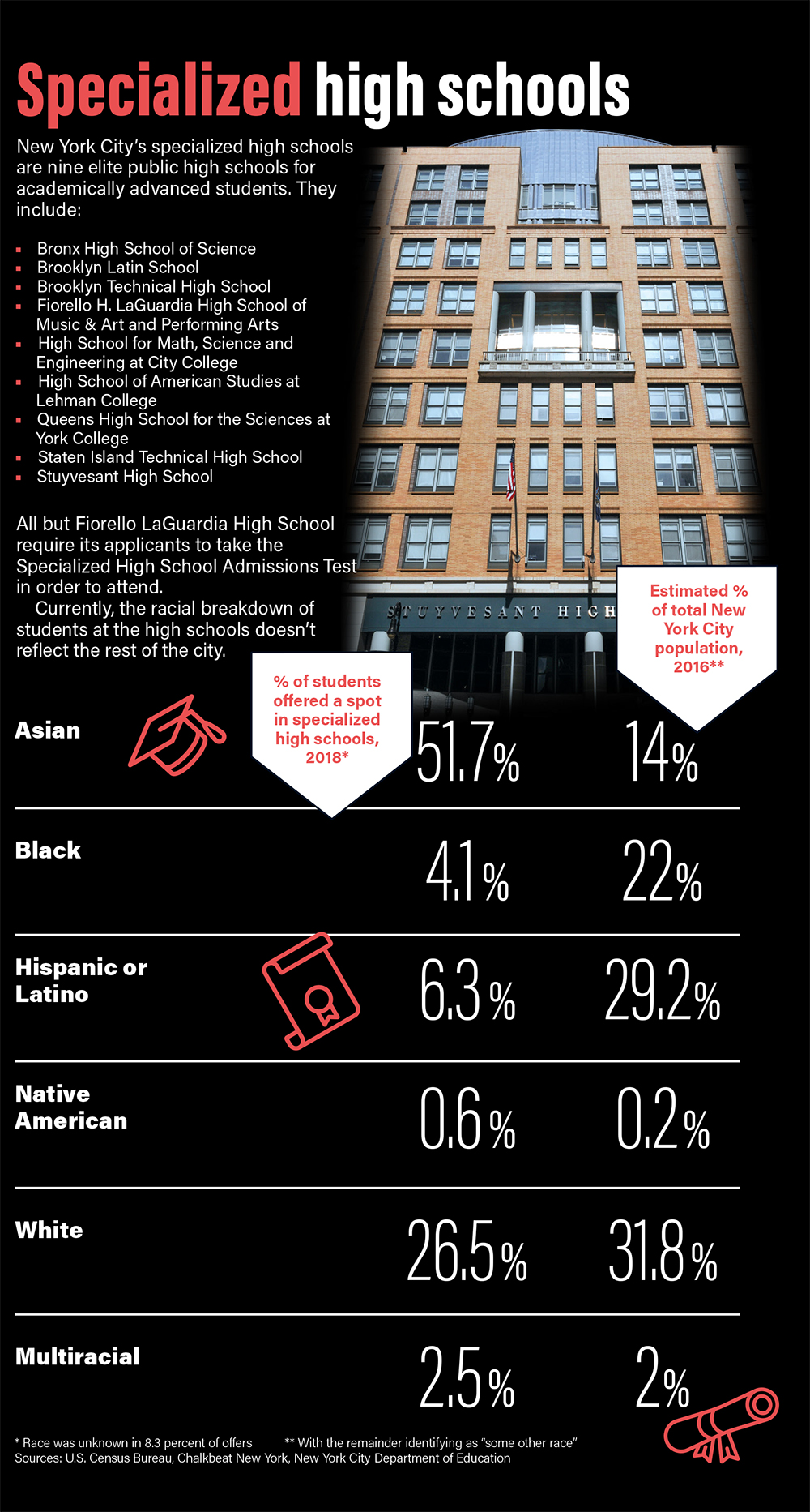 Specialized high school graph