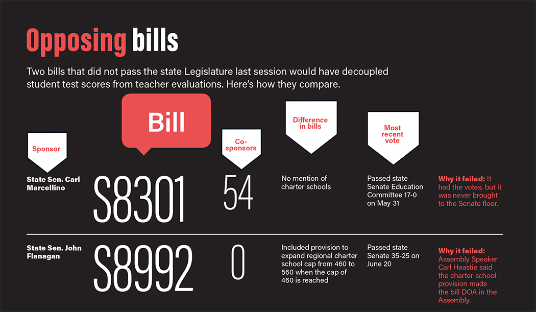 New York Teacher Evaluation Bills breakdown