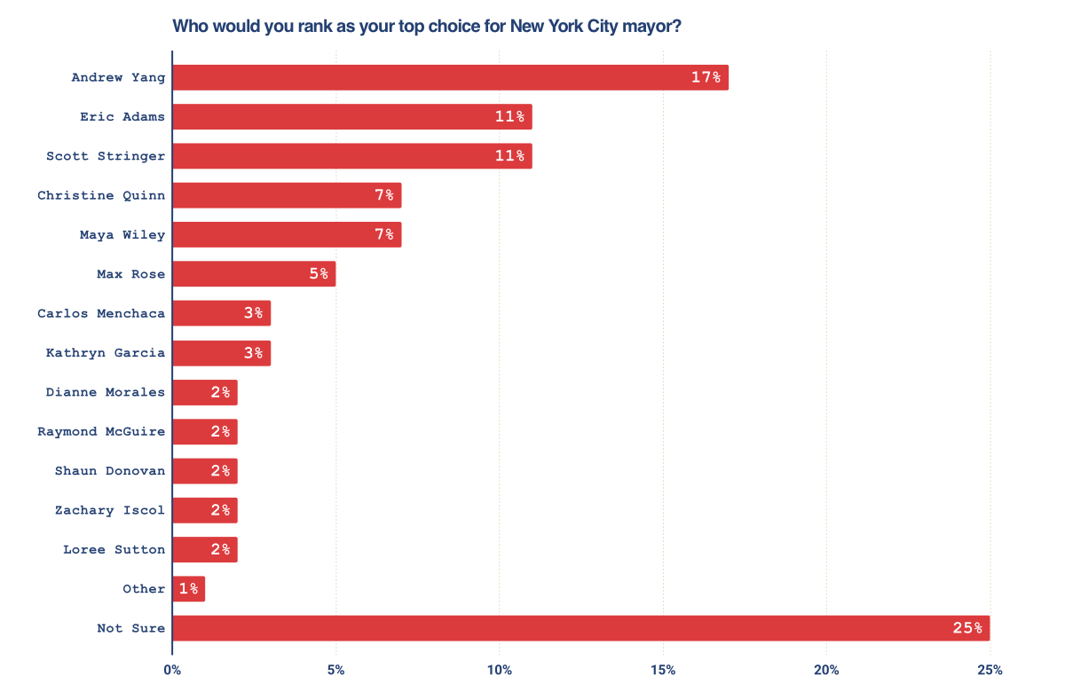 Who would you rank as the top choice for New York City mayor?