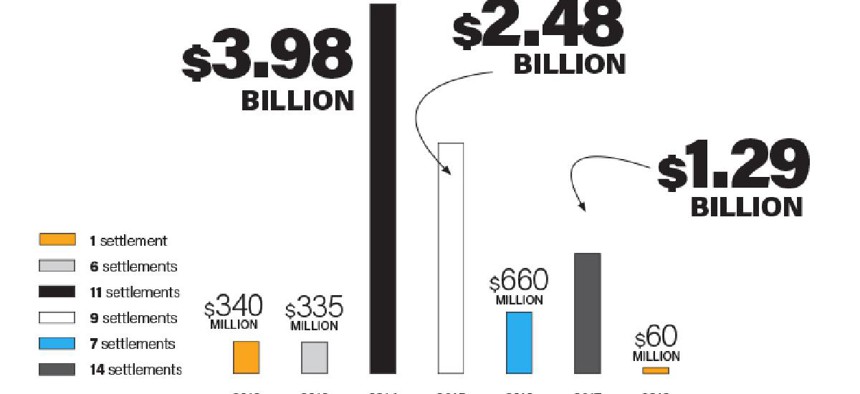 Bank settlements 2018