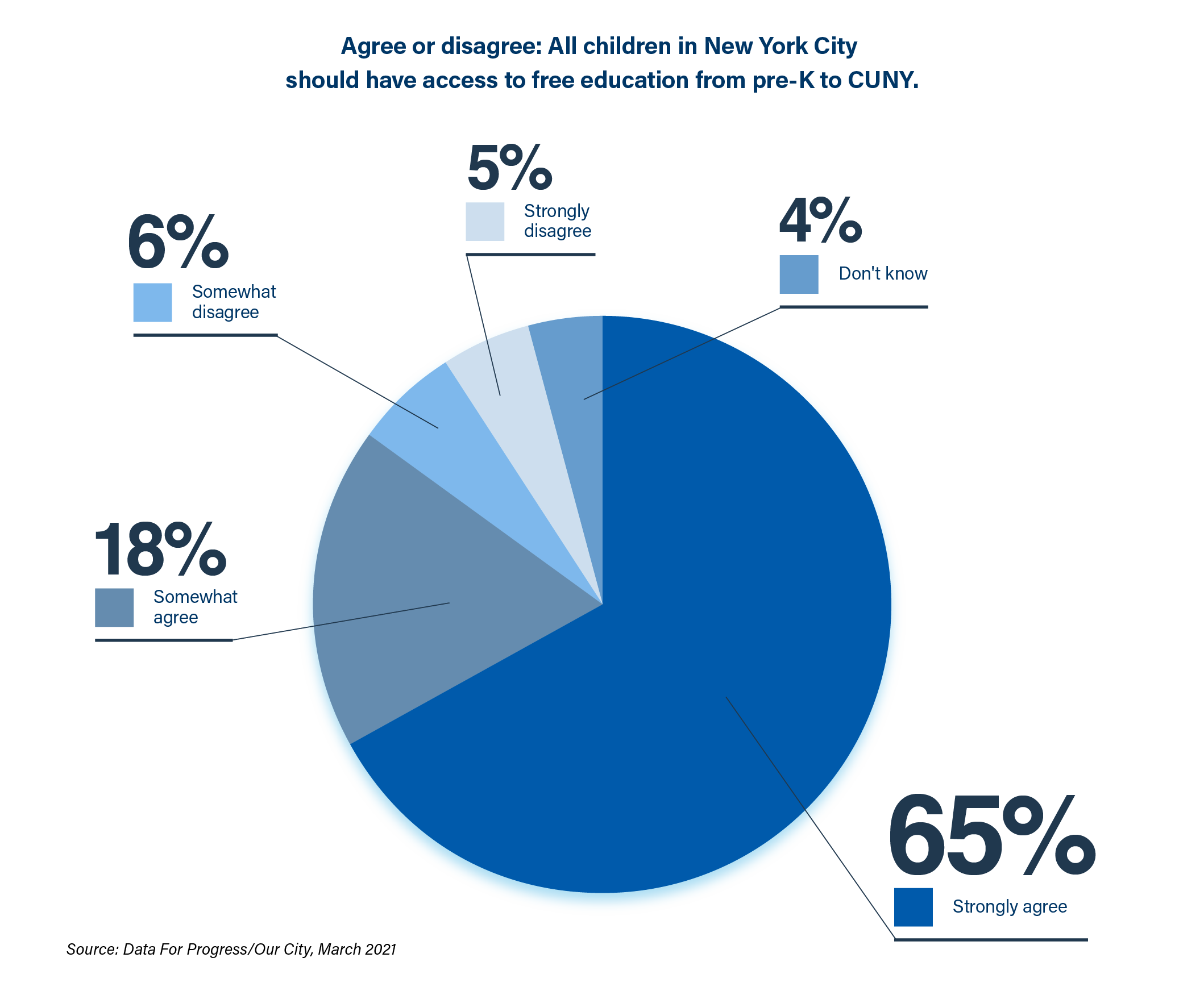 Agree or Disagree. All children in New York City should have access to free education from pre-K to CUNY Agree or Disagree. All children in New York City should have access to free education from pre-K to CUNY
