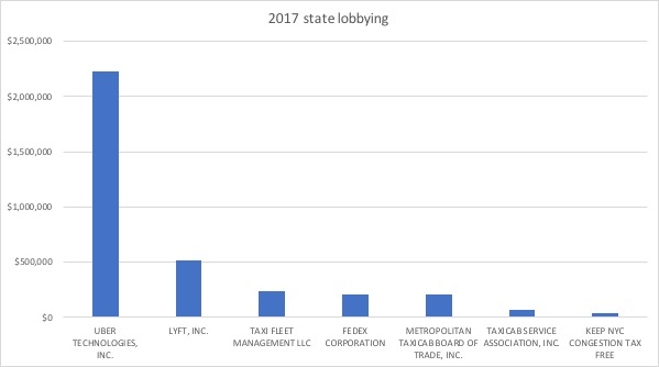 2017 state lobbying congestion pricing 2017 state lobbying congestion pricing