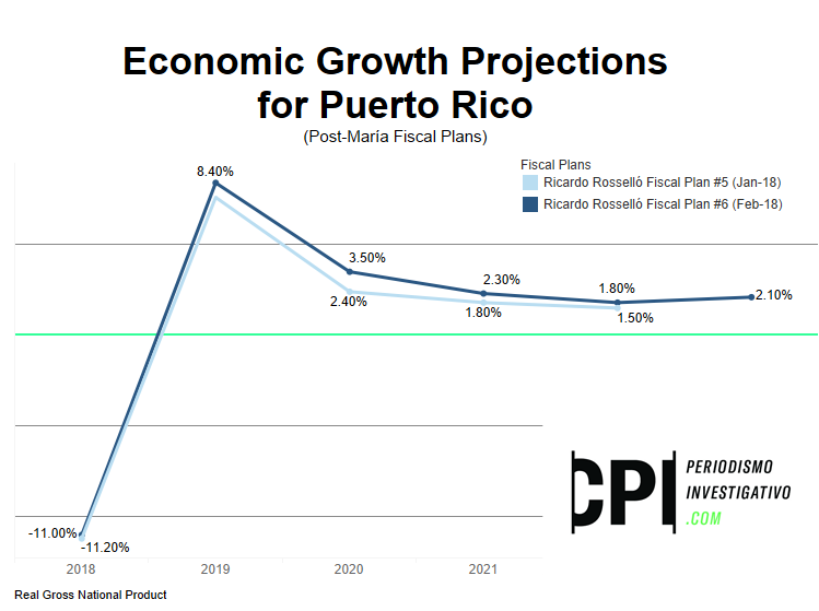 Economic growth projections for Puerto Rico Economic growth projections Puerto Rico