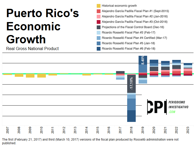 Puerto Rico economic growth Puerto Rico economic growth