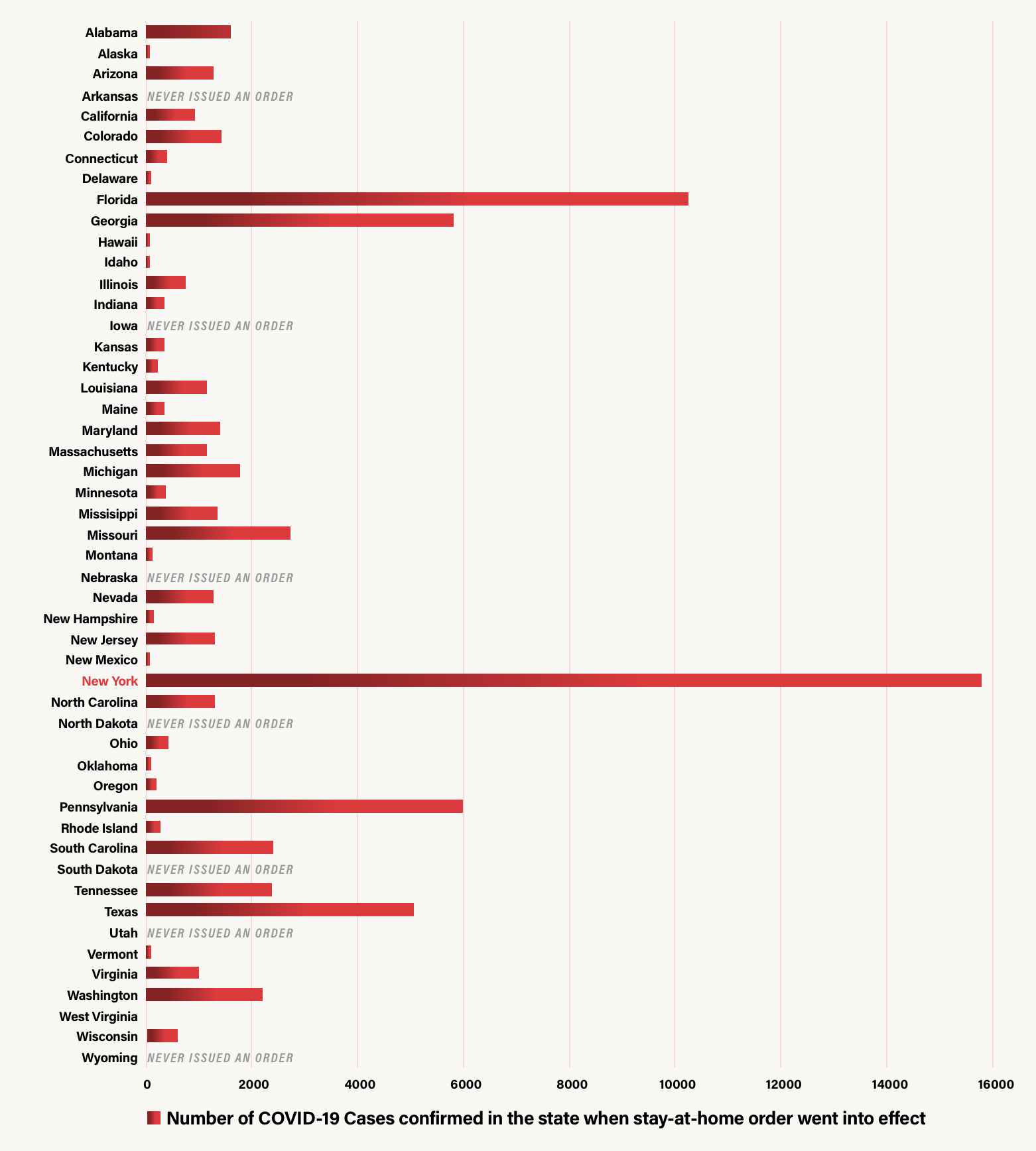 Number of COVID-19 Cases confirmed in the state when stay-at-home order went into effect. Number of COVID-19 Cases confirmed in the state when stay-at-home order went into effect.