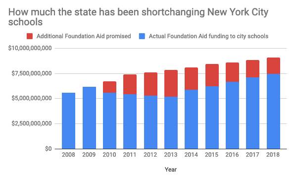 Foundation aid promised and financial aid distributed to city schools. Foundation aid promised and financial aid distributed to city schools.