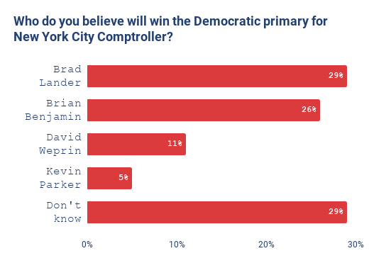 Who do you believe will win the Democratic primary for New York City Comptroller Who do you believe will win the Democratic primary for New York City Comptroller?