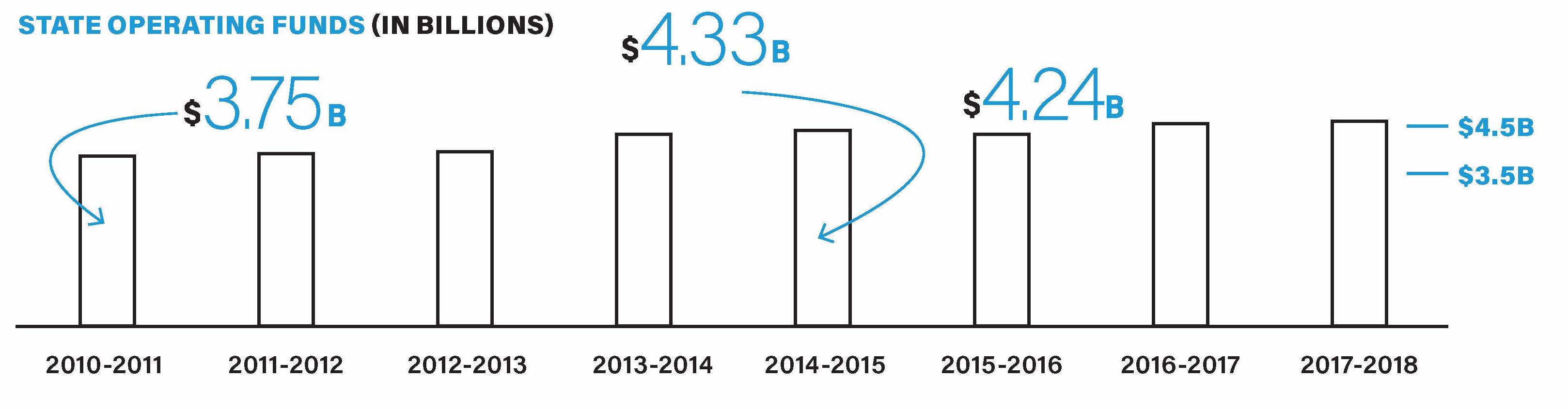 State contribution to MTA operating budget