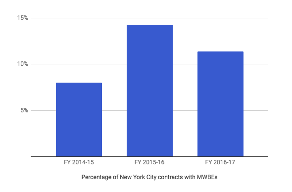 NYC MWBE contracting 2017