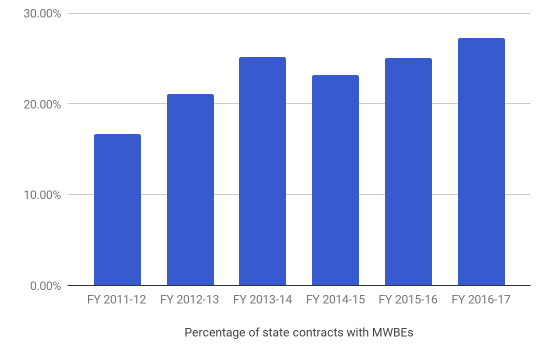 MWBE - New York State contracts 2017