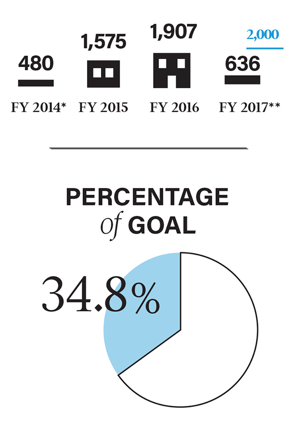 Housing New York goals