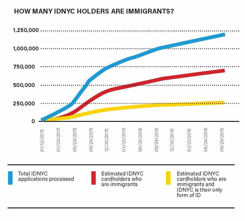 How many IDNYC holders are immigrants?