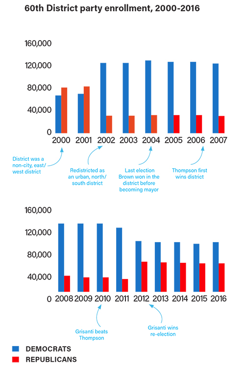 60th District party enrollment, 2000-2016 graphs