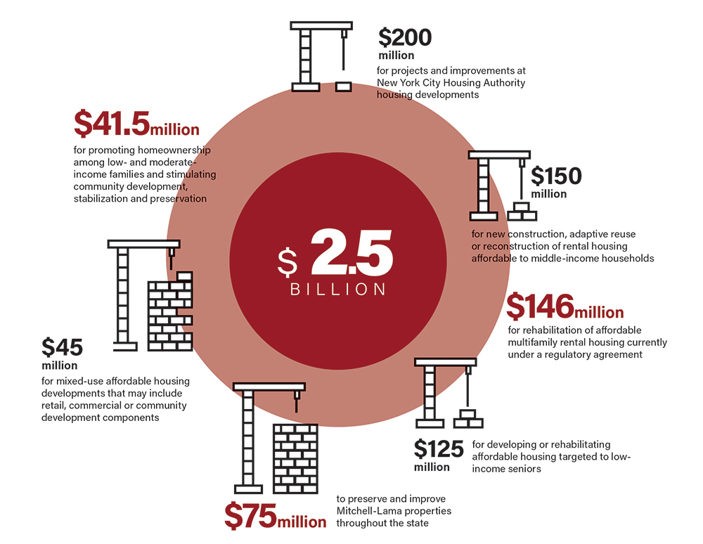 Andrew Cuomo's housing initiatives