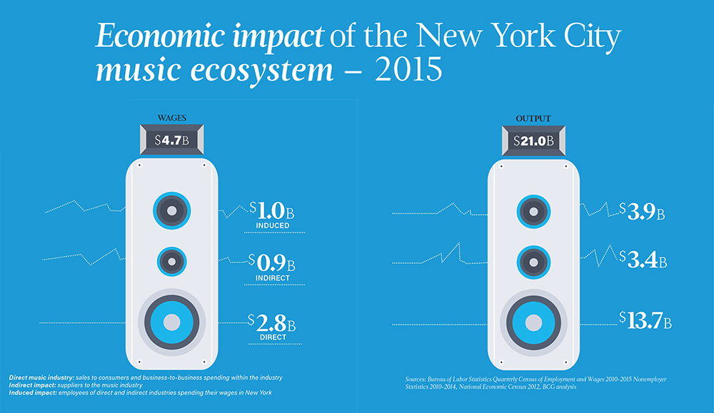 Music economy in New York City