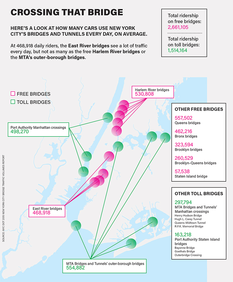 New York City Bridge traffic info