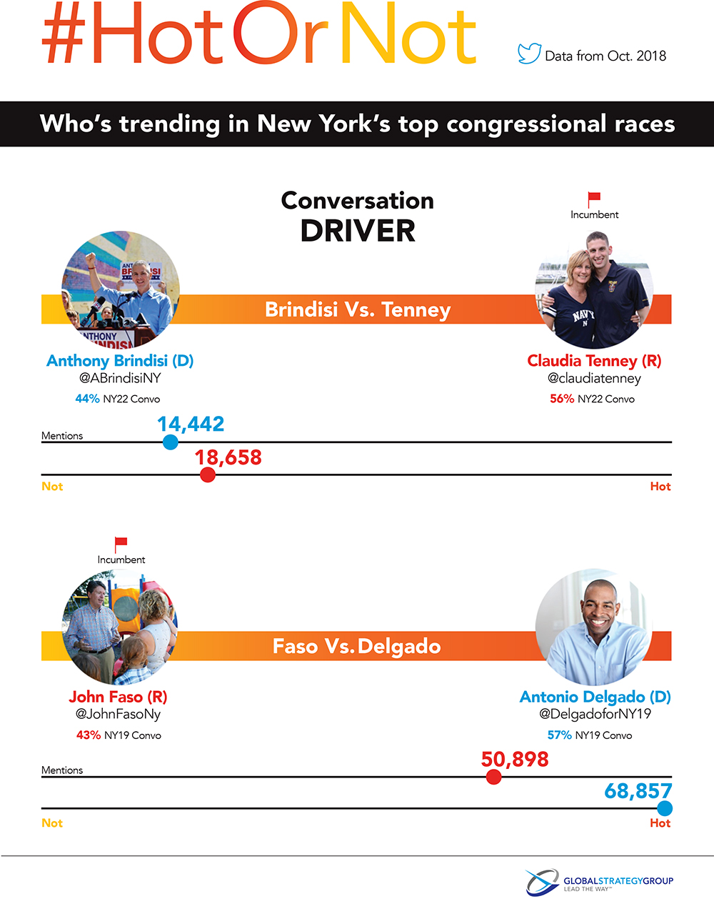 Biggest conversation driver on social media, claudia tenney, john faso, anthony brindisi and antonio delgado Biggest conversation driver on social media, claudia tenney, john faso, anthony brindisi and antonio delgado